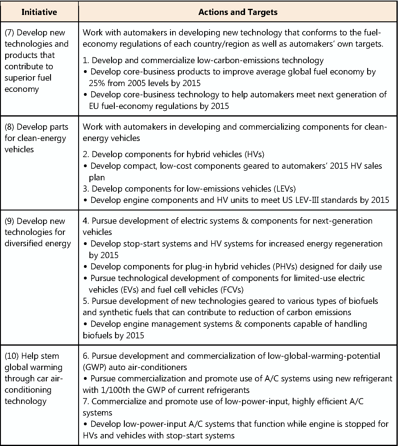 Environment- and Performance-Oriented Design and Development (Eco-Products)